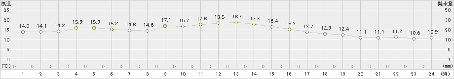 桑名(>2020年11月23日)のアメダスグラフ