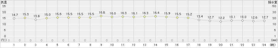 鳥羽(>2020年11月23日)のアメダスグラフ