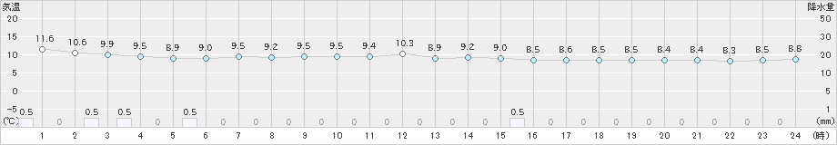 弾崎(>2020年11月23日)のアメダスグラフ