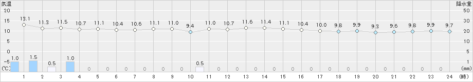 相川(>2020年11月23日)のアメダスグラフ