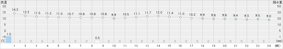 両津(>2020年11月23日)のアメダスグラフ