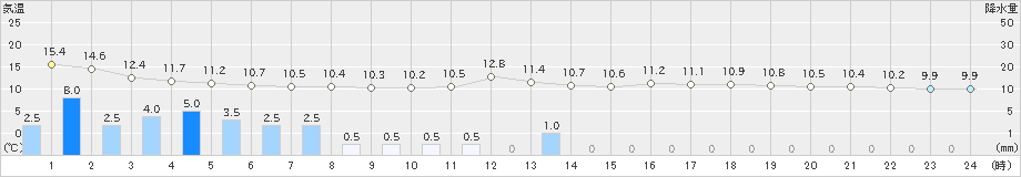 柏崎(>2020年11月23日)のアメダスグラフ