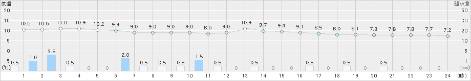 小出(>2020年11月23日)のアメダスグラフ