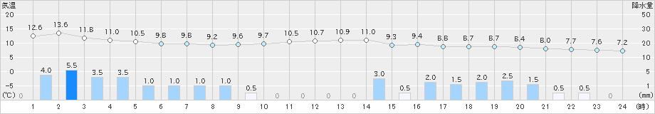 高田(>2020年11月23日)のアメダスグラフ