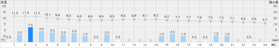 安塚(>2020年11月23日)のアメダスグラフ