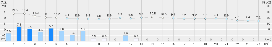 朝日(>2020年11月23日)のアメダスグラフ