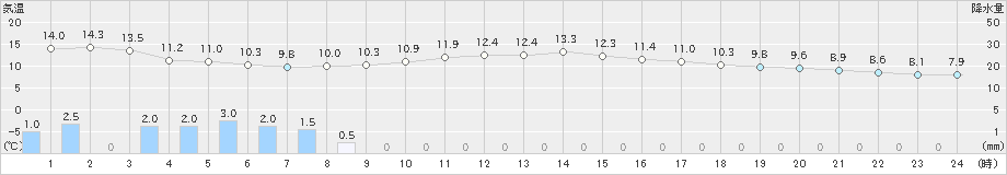 富山(>2020年11月23日)のアメダスグラフ