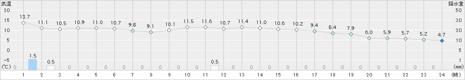 志賀(>2020年11月23日)のアメダスグラフ