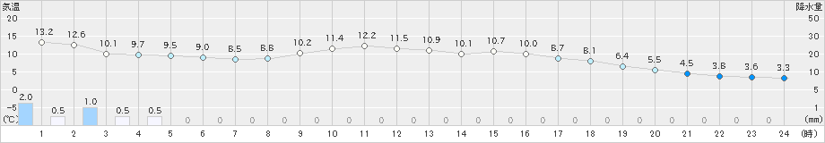 七尾(>2020年11月23日)のアメダスグラフ