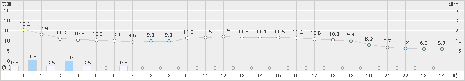 羽咋(>2020年11月23日)のアメダスグラフ