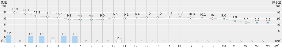 かほく(>2020年11月23日)のアメダスグラフ