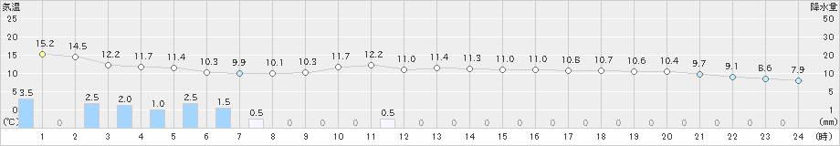 金沢(>2020年11月23日)のアメダスグラフ