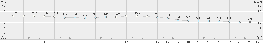 生駒山(>2020年11月23日)のアメダスグラフ