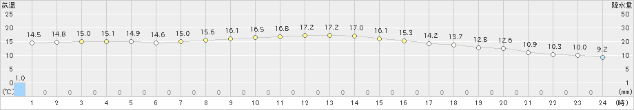 八尾(>2020年11月23日)のアメダスグラフ