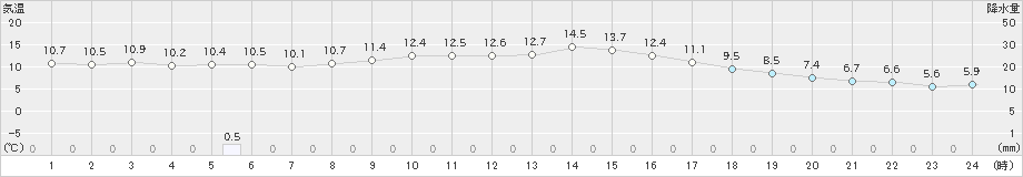 久世(>2020年11月23日)のアメダスグラフ