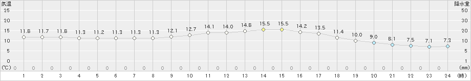 高梁(>2020年11月23日)のアメダスグラフ