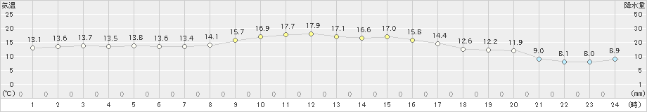 虫明(>2020年11月23日)のアメダスグラフ