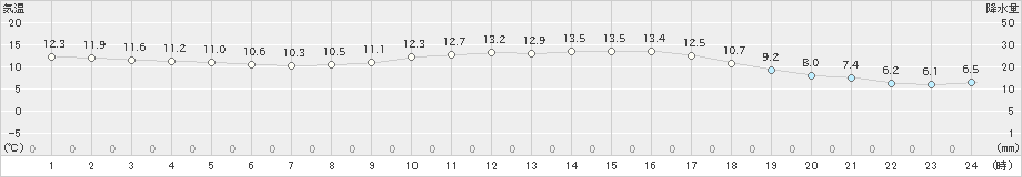 三次(>2020年11月23日)のアメダスグラフ