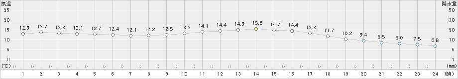 府中(>2020年11月23日)のアメダスグラフ