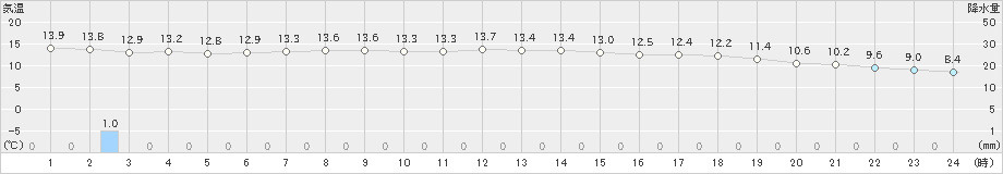 米子(>2020年11月23日)のアメダスグラフ