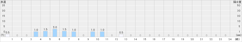 若桜(>2020年11月23日)のアメダスグラフ