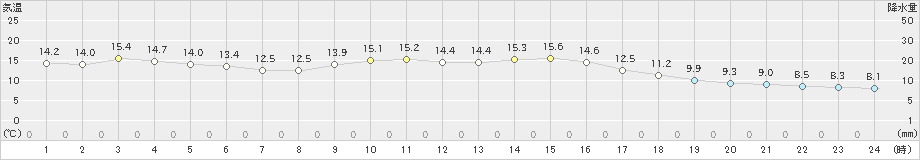 今治(>2020年11月23日)のアメダスグラフ