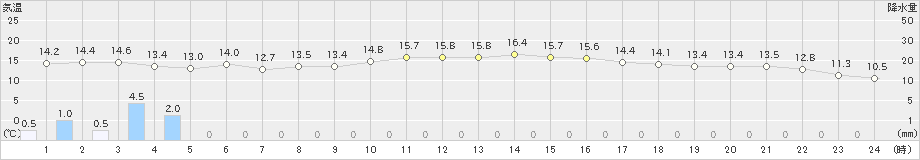 四国中央(>2020年11月23日)のアメダスグラフ