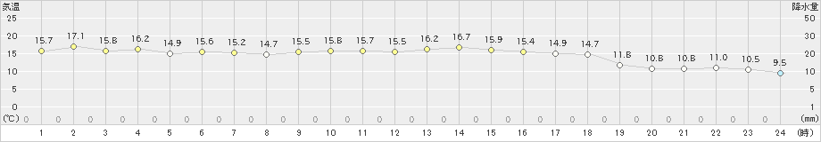 大洲(>2020年11月23日)のアメダスグラフ