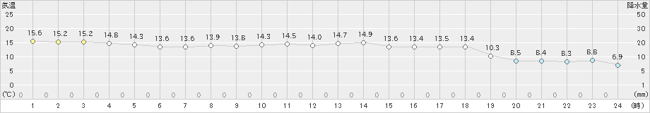 宇和(>2020年11月23日)のアメダスグラフ