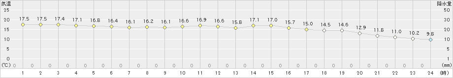 宇和島(>2020年11月23日)のアメダスグラフ