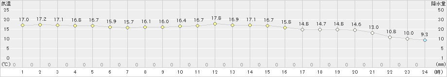 御荘(>2020年11月23日)のアメダスグラフ