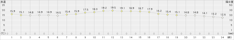 安芸(>2020年11月23日)のアメダスグラフ