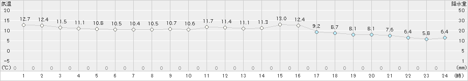 玖珠(>2020年11月23日)のアメダスグラフ