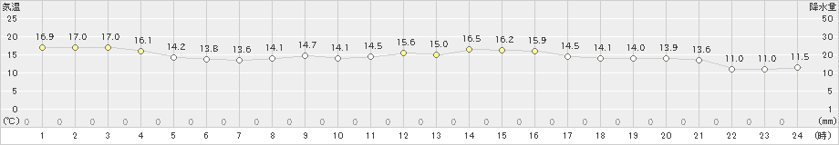 大分(>2020年11月23日)のアメダスグラフ