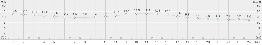 厳原(>2020年11月23日)のアメダスグラフ