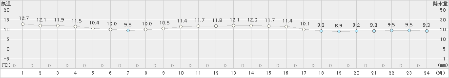 芦辺(>2020年11月23日)のアメダスグラフ