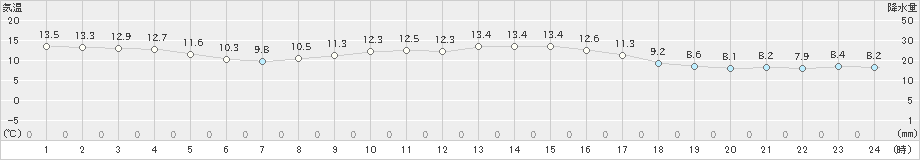 石田(>2020年11月23日)のアメダスグラフ