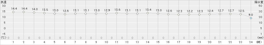 有川(>2020年11月23日)のアメダスグラフ