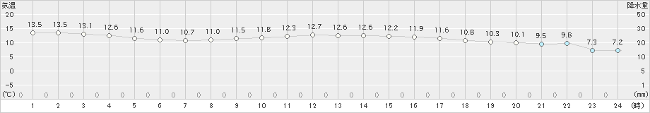 上大津(>2020年11月23日)のアメダスグラフ