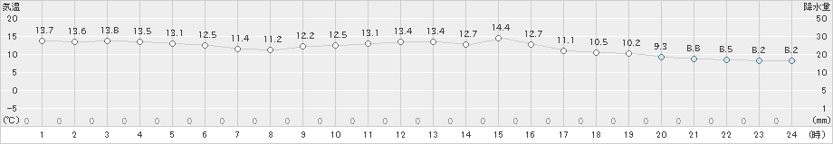 唐津(>2020年11月23日)のアメダスグラフ