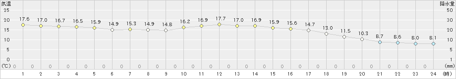 東市来(>2020年11月23日)のアメダスグラフ