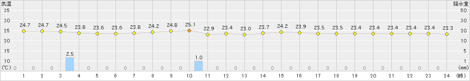 盛山(>2020年11月23日)のアメダスグラフ