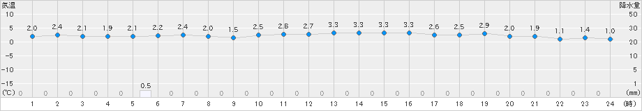 蘭越(>2020年11月24日)のアメダスグラフ