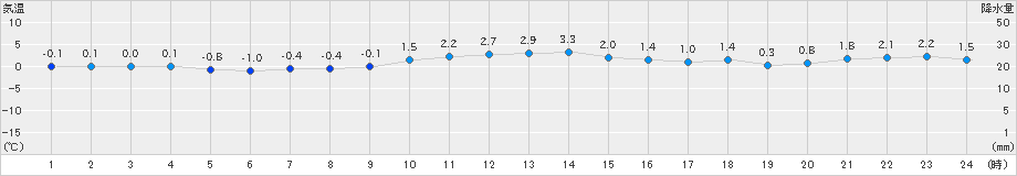 紋別小向(>2020年11月24日)のアメダスグラフ