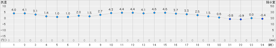 日高門別(>2020年11月24日)のアメダスグラフ