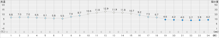 米山(>2020年11月24日)のアメダスグラフ