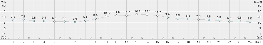 塩釜(>2020年11月24日)のアメダスグラフ