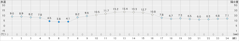 亘理(>2020年11月24日)のアメダスグラフ