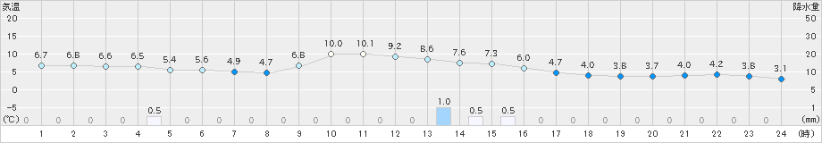 差首鍋(>2020年11月24日)のアメダスグラフ