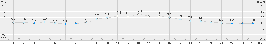 山形(>2020年11月24日)のアメダスグラフ